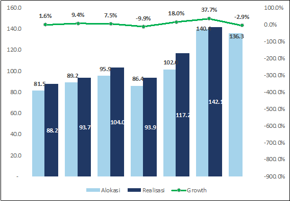 perkembangan dana bagi hasil
